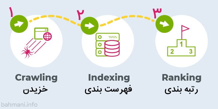 طرز کار موتور جستجو