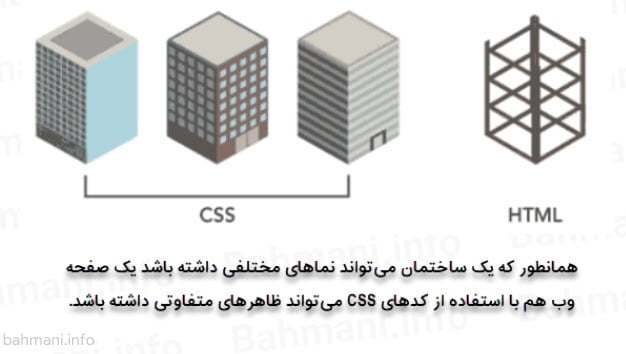 اچ تی ام ال و سی اس اس