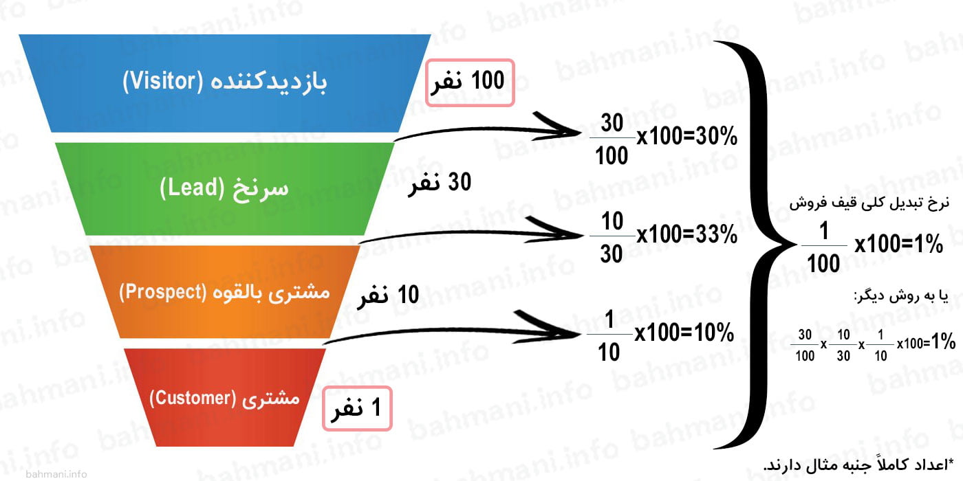 نرخ تبدیل
