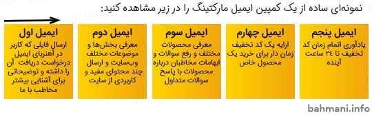 مثال کمپین ایمیل مارکتینگ