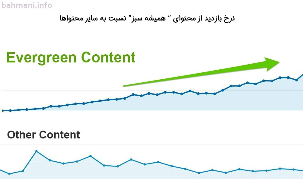 محتوای همیشه سبز