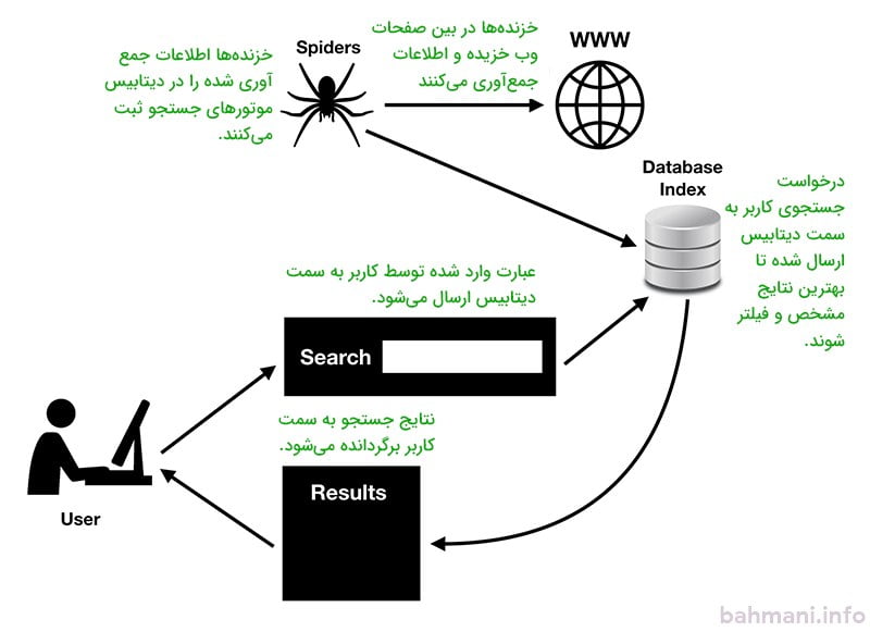 طرز کار موتور جستجو