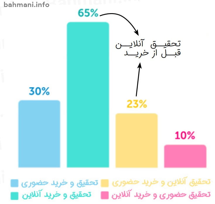 تحقیقات آنلاین قبل از خرید