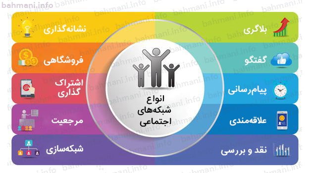 انواع مختلف شبکه‌های اجتماعی