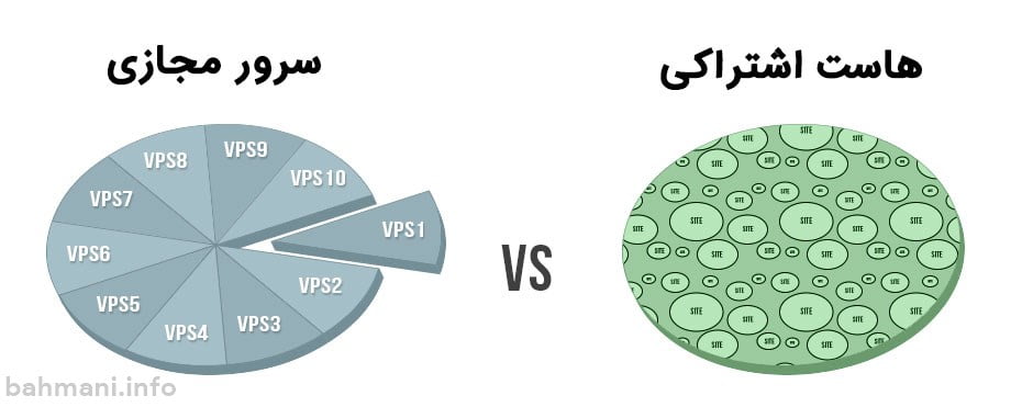 هاست اشتراکی و سرور مجازی