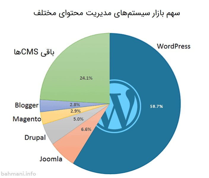 سهم بازار سیستم مدیریت محتوای وردپرس