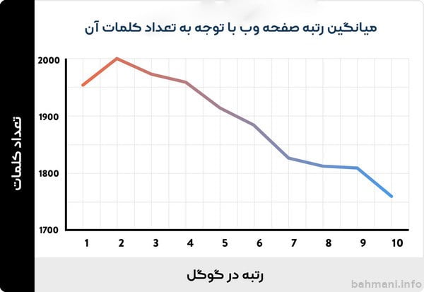 تعداد کلمات مقاله سایت چقدر باشد؟
