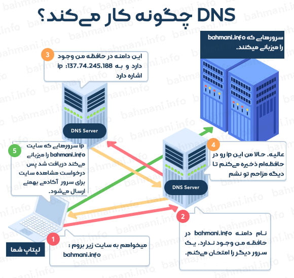 سرور نام دامنه یا DNS چگونه کار می‌کند؟