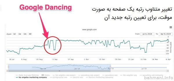 رقص گوگل یا گوگل دنس