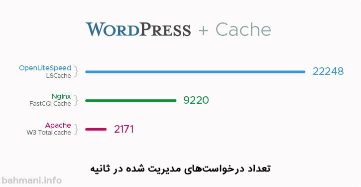 وب سرور لایت اسپید