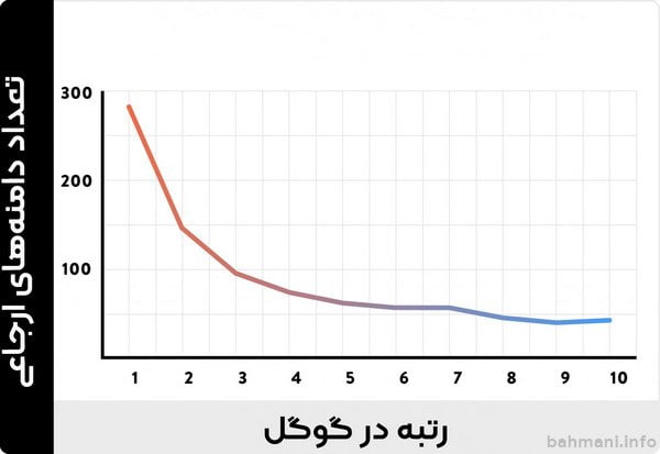 تعداد بالای دامنههای ارجاعی به سایت اعتبار سایت را بالا میبرد