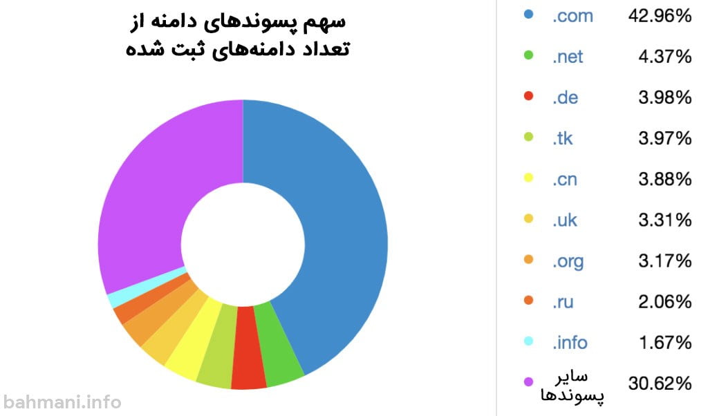 سهم پسوندهای دامنه