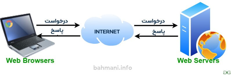 وب سرور یک کامپیوتر متصل به اینترنت است