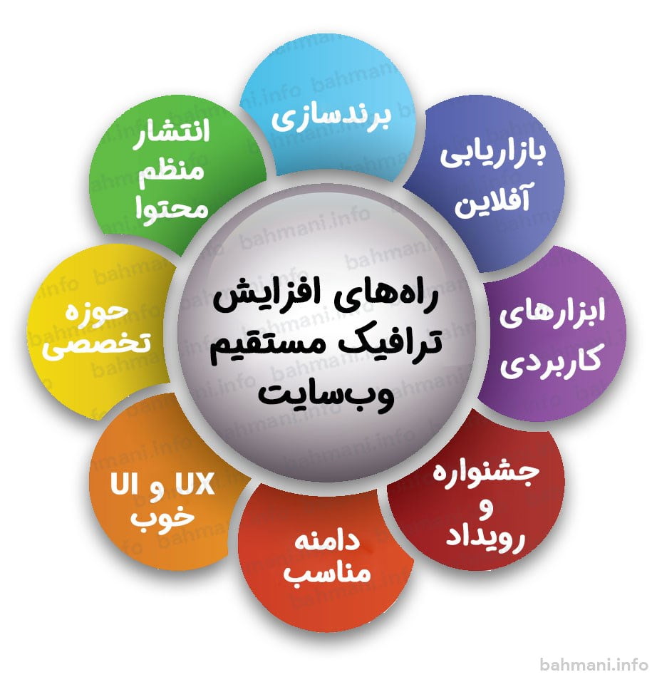 روشهای افزایش بازدیدکنندگان مستقیم سایت