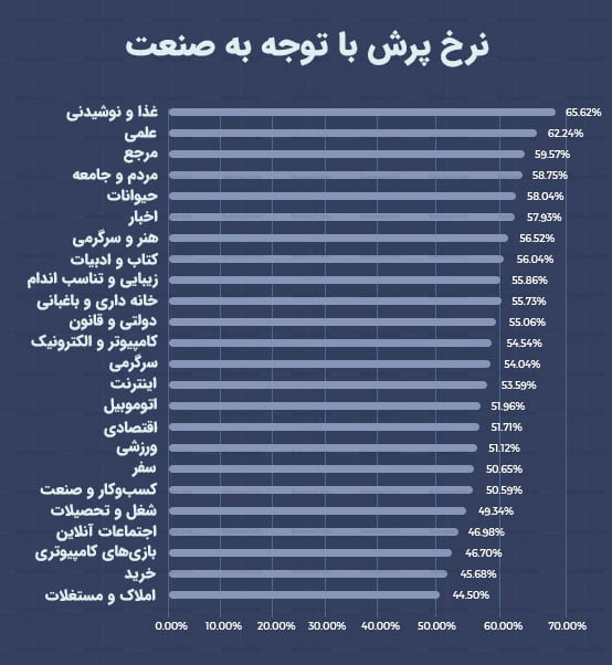 نرخ پرش با توجه به صنعت