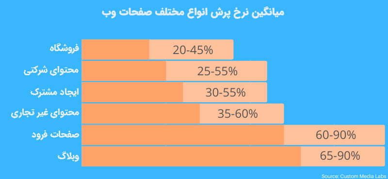 نرخ پرش صفحات مختلف یک سایت