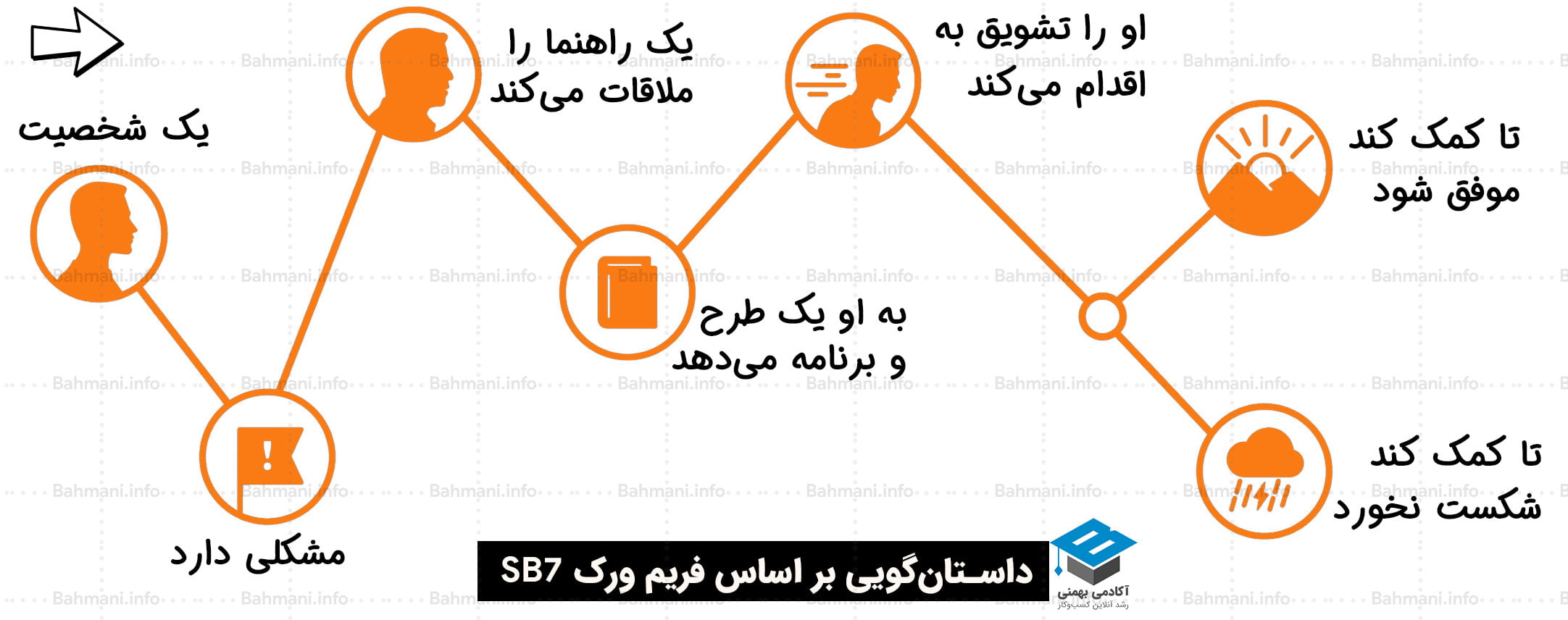بیان داستان برند به روش SB7
