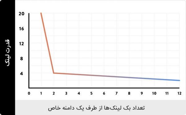 قدرت بک لینک