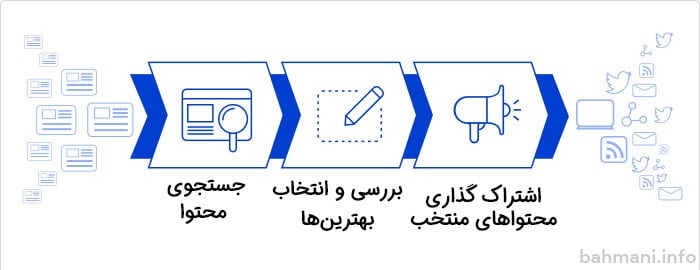 جمع آوری و گزیده گویی محتوا