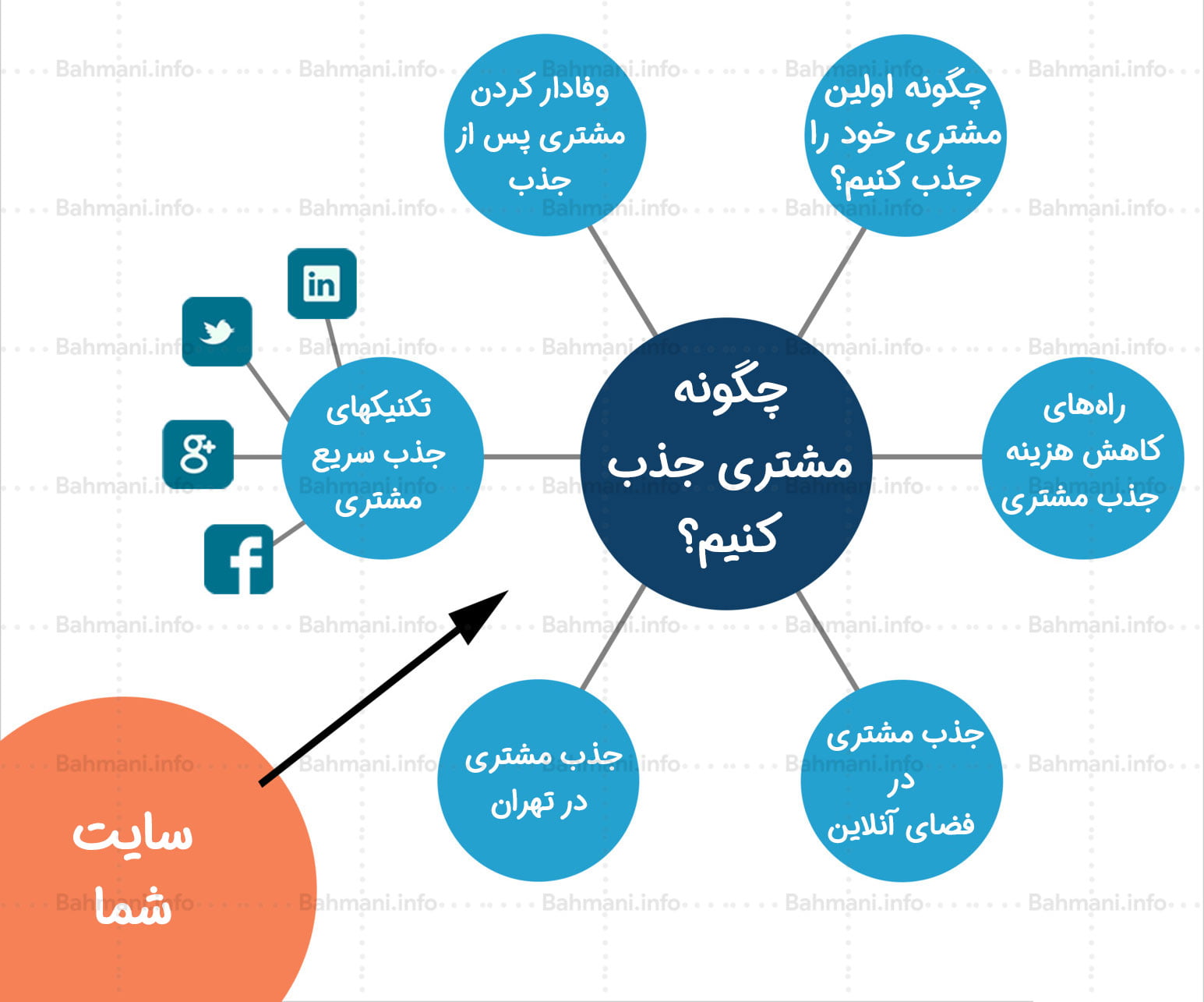 بنیاد محتوا