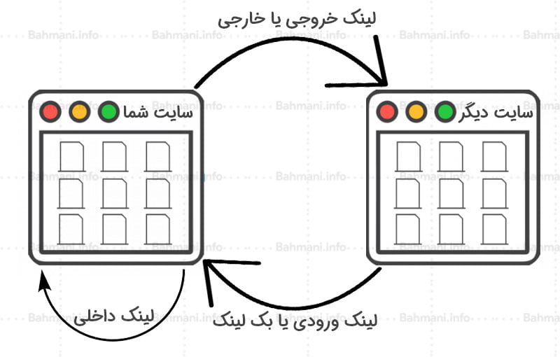 انواع مختلف لینک