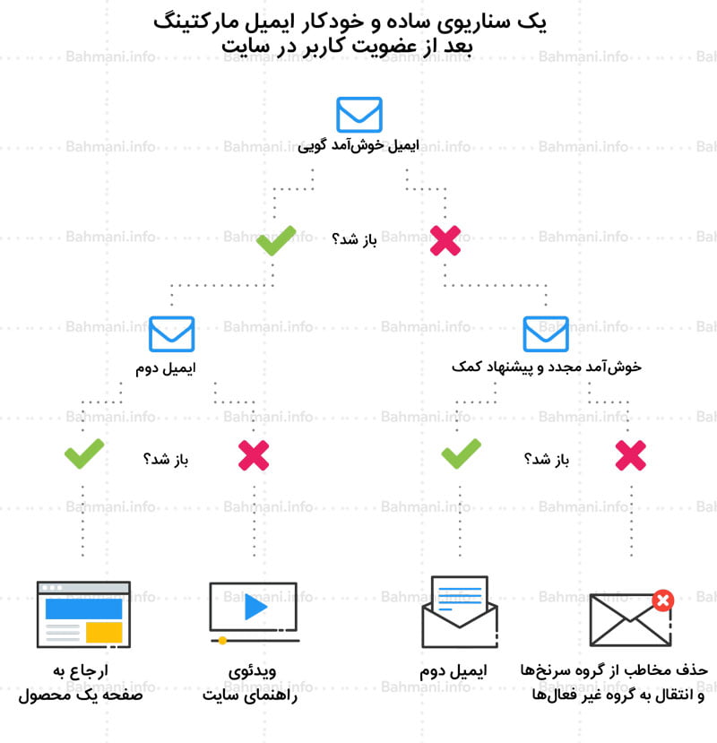 کمپین ایمیل مارکتینگ