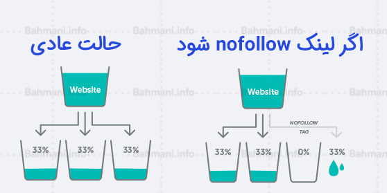 انتقال اعتبار از لینکها