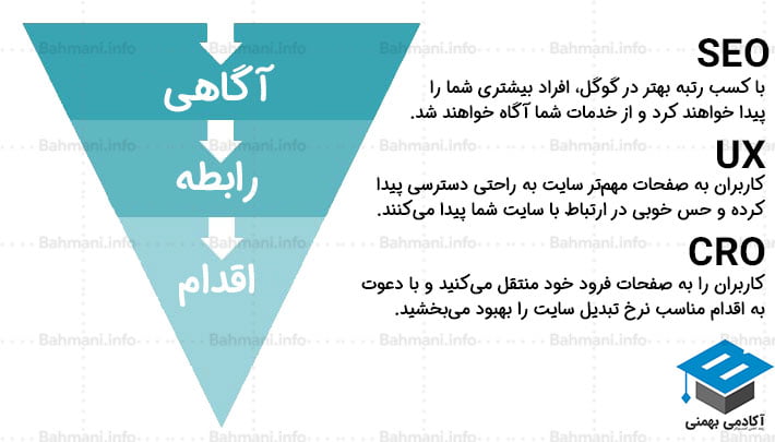 تاثیر ساختار سایت بر سئو ، نرخ تبدیل و تجربه کاربری