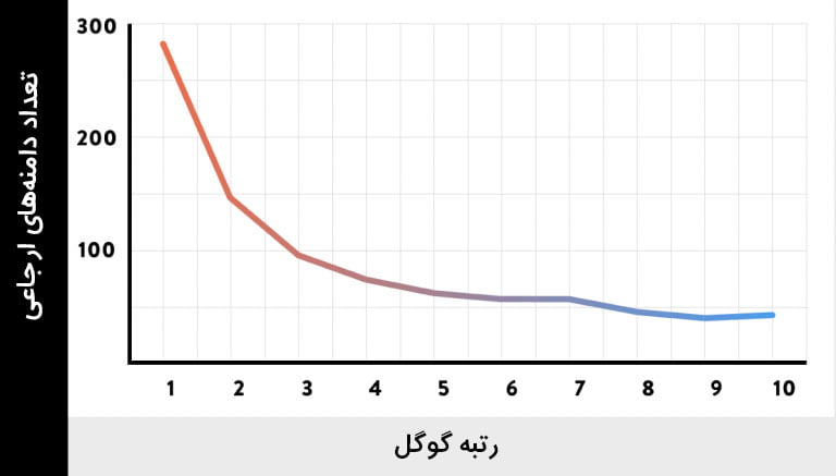 تاثیر تعداد دامنههای ارجاعی بر بک لینک
