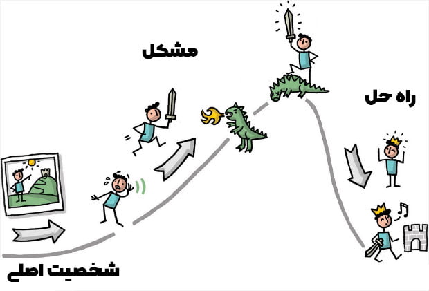 اجزای تشکیل دهنده داستان