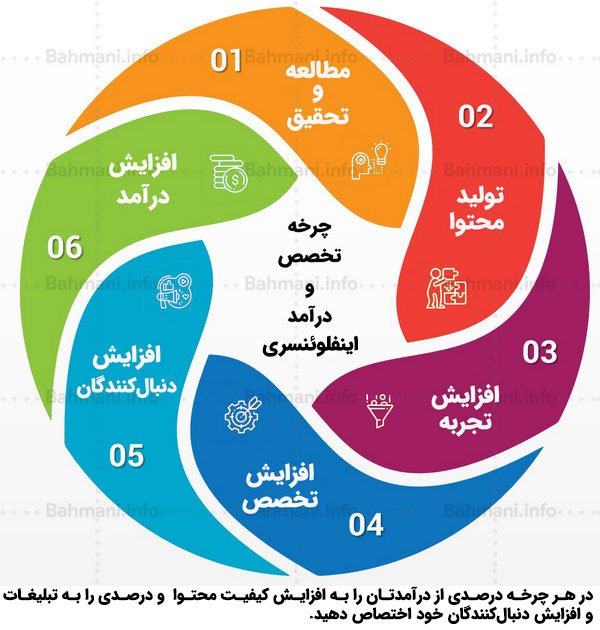 چرخه اینفلوئنسری