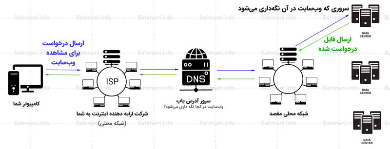 اینترنت چگونه کار میکند؟