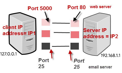 پورت و آی پی