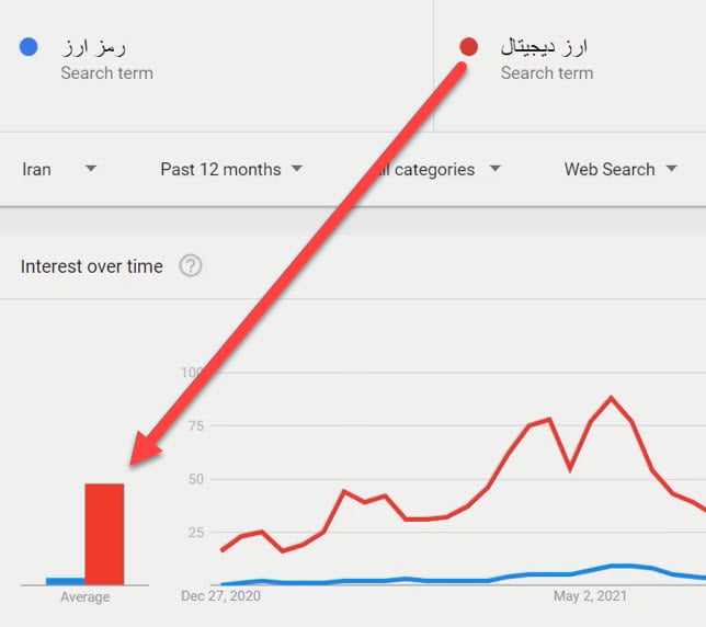 مقایسه میزان جستجوی کلمات کلیدی در گوگل ترندز