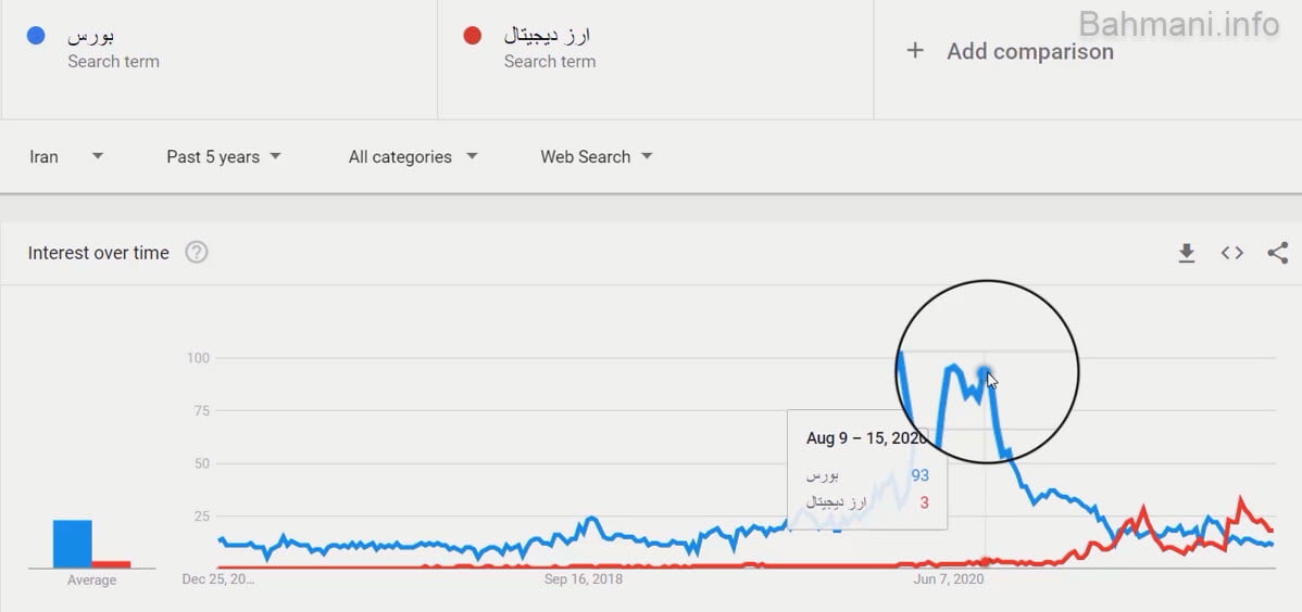 مقایسه ترندها در گوگل ترندز