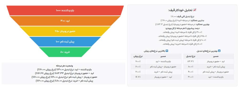 مثال از ابزار تحلیلگر قیف فروش